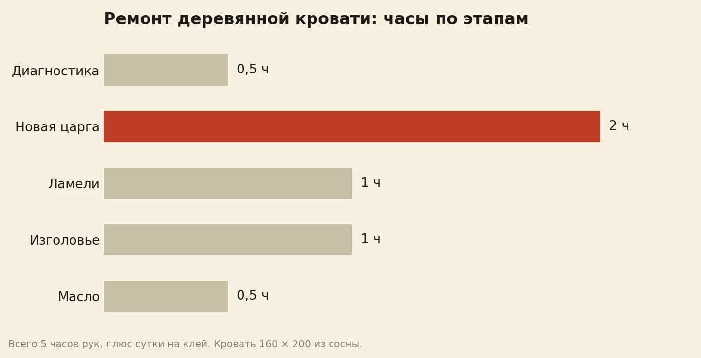 Сколько часов ушло на ремонт деревянной кровати: диагностика 0,5 часа, новая царга 2 часа, ламели 1 час, изголовье 1 час, масло 0,5 часа