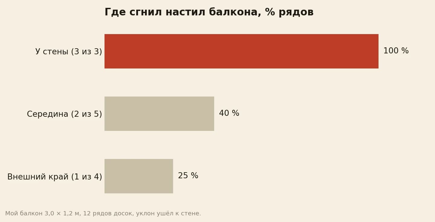 Доля сгнивших рядов настила деревянного балкона по зонам: у стены 100 процентов, в середине 40 процентов, у внешнего края 25 процентов