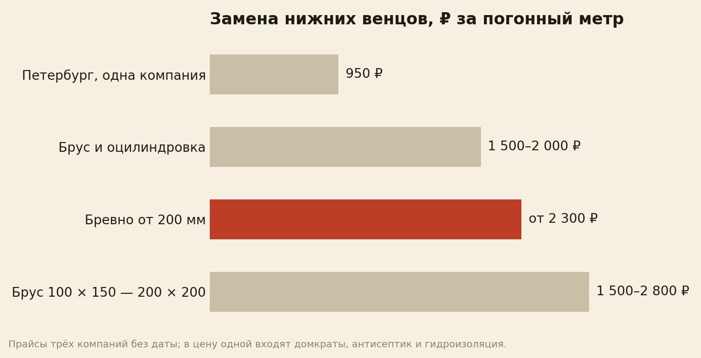 Цена замены нижних венцов деревянного дома в рублях за погонный метр: одна компания в Петербурге 950, брус и оцилиндровка 1 500–2 000, брус от 100 на 150 до 200 на 200 — 1 500–2 800, бревно от 200 мм — от 2 300
