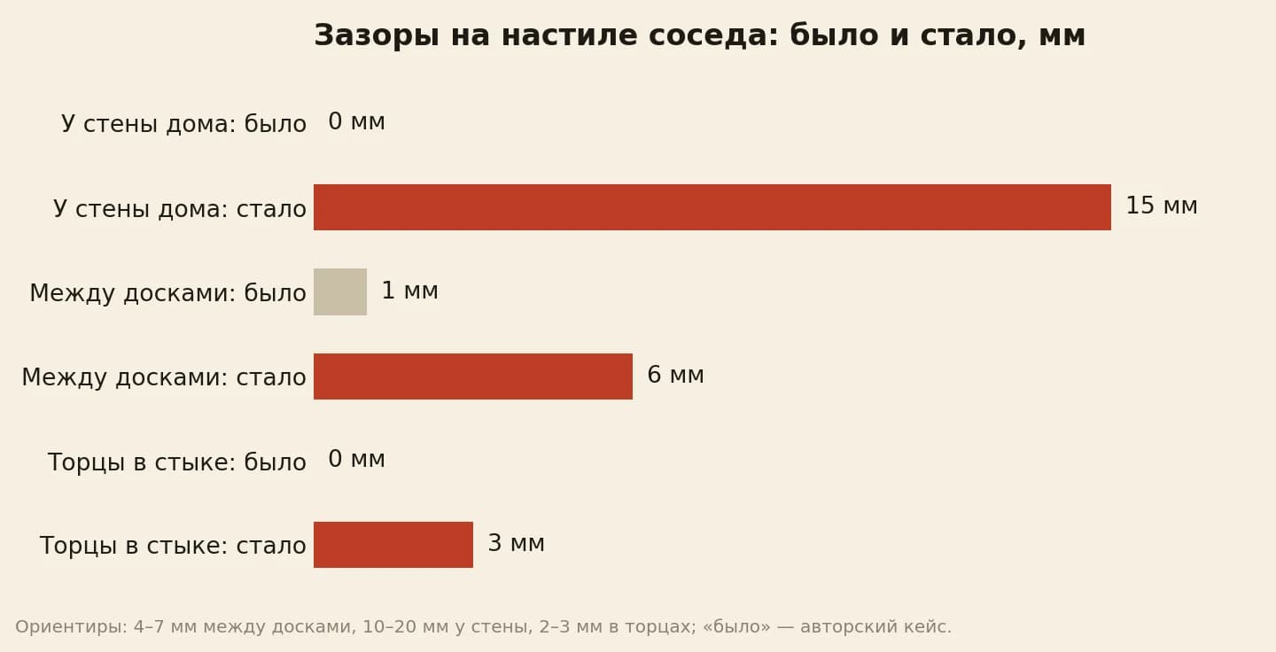 Зазоры на деревянном настиле в миллиметрах: у стены дома было 0, стало 15; между досками было около 1, стало 6; торцы в стыке было 0, стало 3