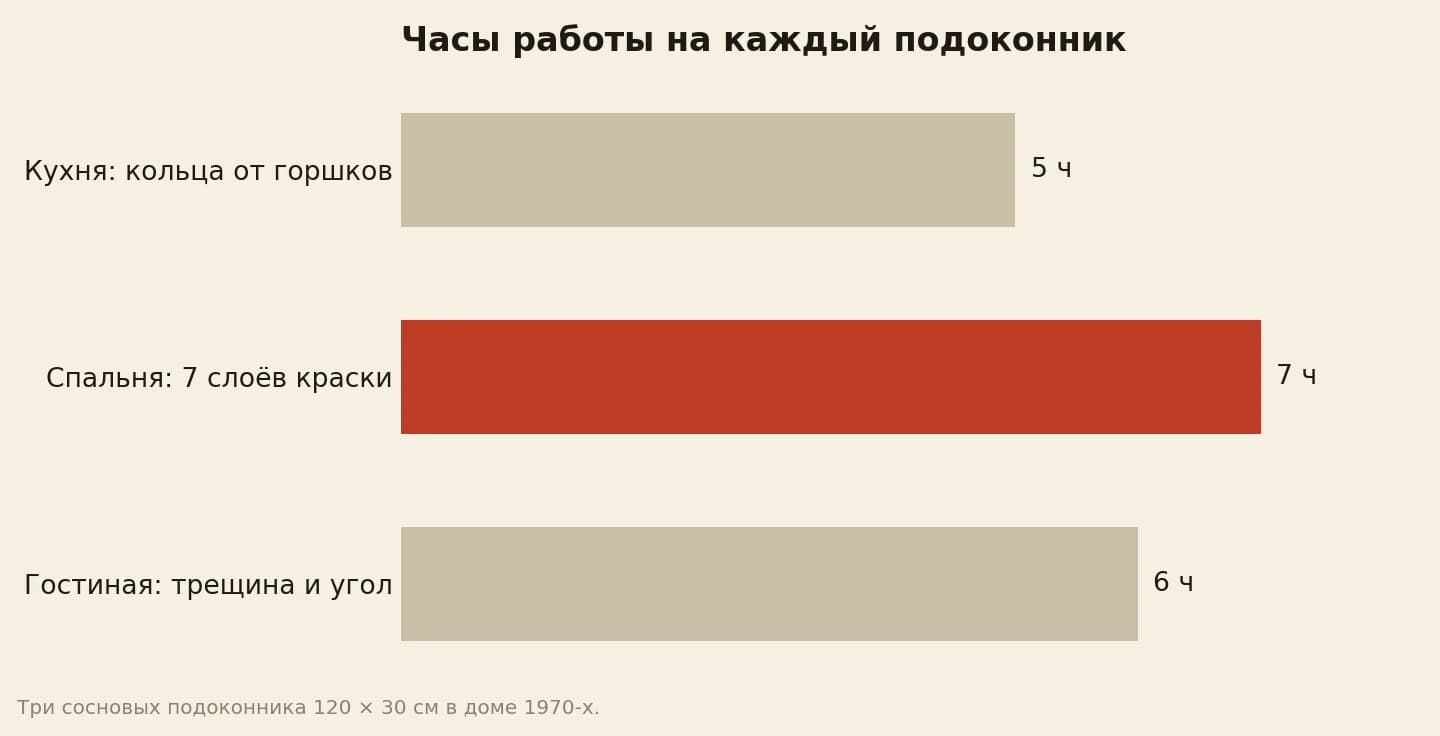 Часы работы на ремонт трёх деревянных подоконников: кухня с кольцами от горшков 5, спальня с семью слоями краски 7, гостиная с трещиной и мягким углом 6