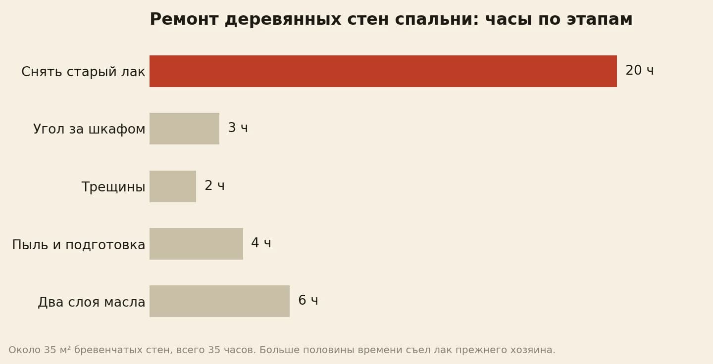 Часы работы по этапам ремонта деревянных стен спальни: снять старый лак 20, угол с пятном за шкафом 3, трещины 2, пыль и подготовка 4, два слоя масла 6