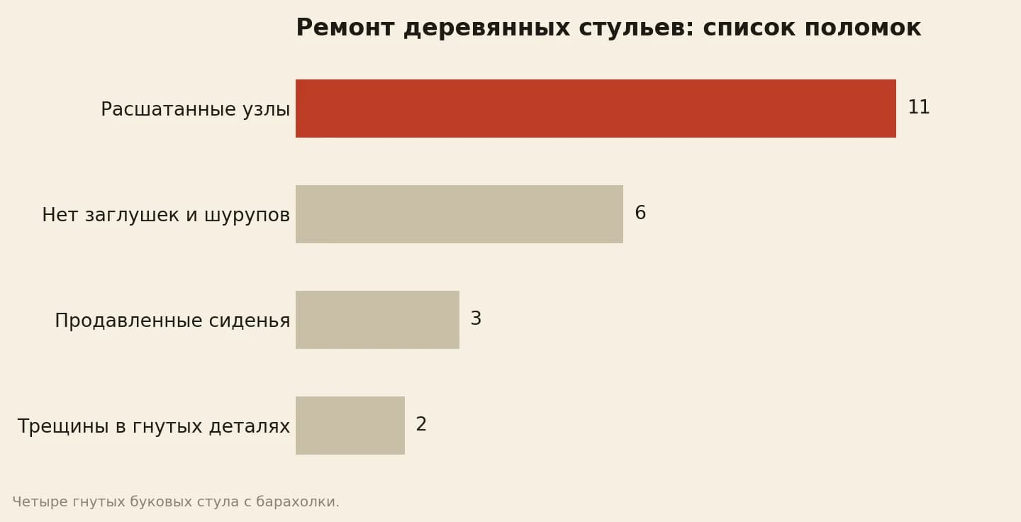 Список поломок четырёх деревянных стульев: 11 расшатанных узлов, 6 недостающих заглушек и шурупов, 3 продавленных сиденья, 2 трещины в гнутых деталях