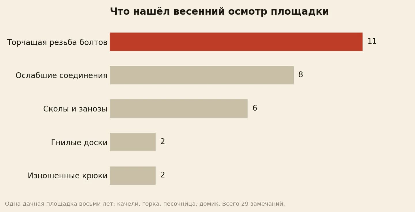 Замечания весеннего осмотра детской площадки: болтов с торчащей резьбой 11, ослабших соединений 8, сколов и заноз 6, гнилых досок 2, изношенных крюков 2