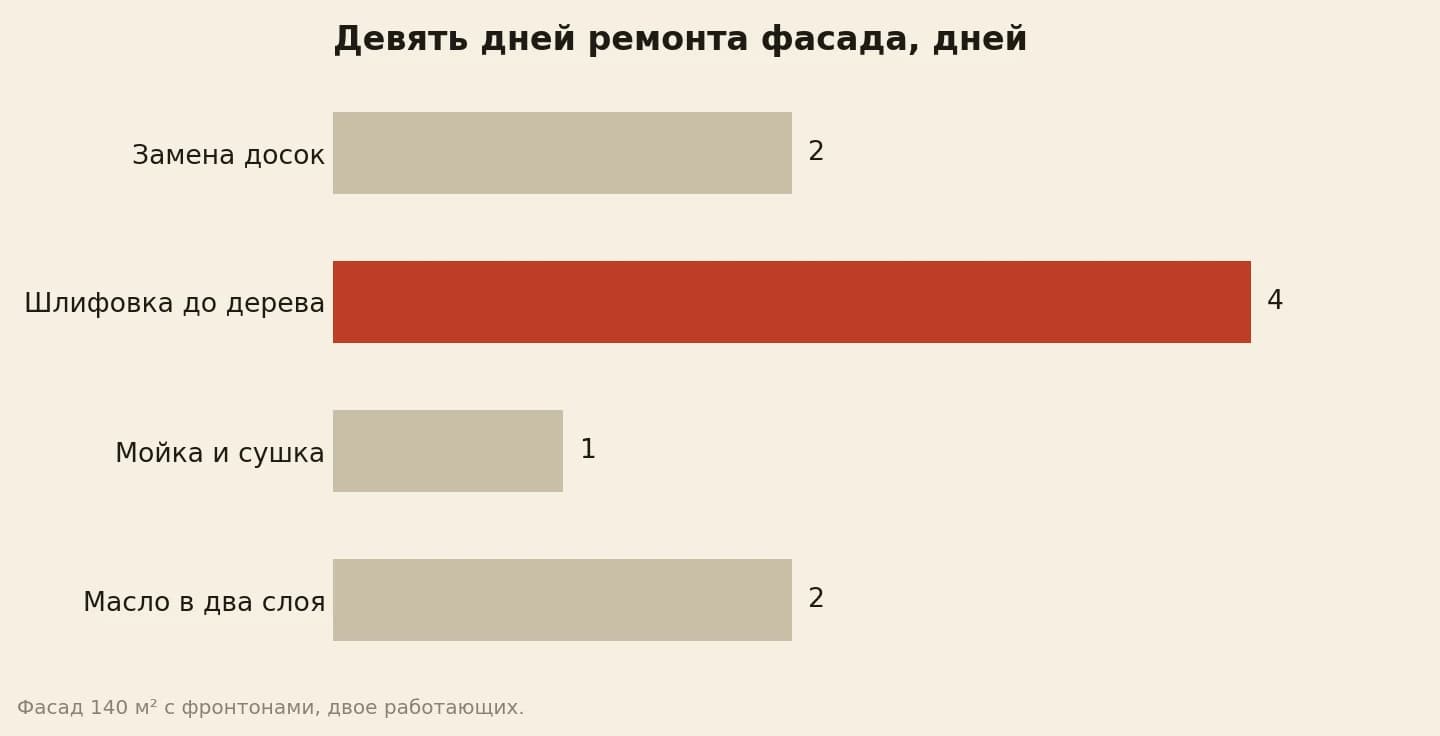 Девять дней ремонта фасада по работам, дней: замена досок 2, шлифовка 4, мойка и сушка 1, масло 2