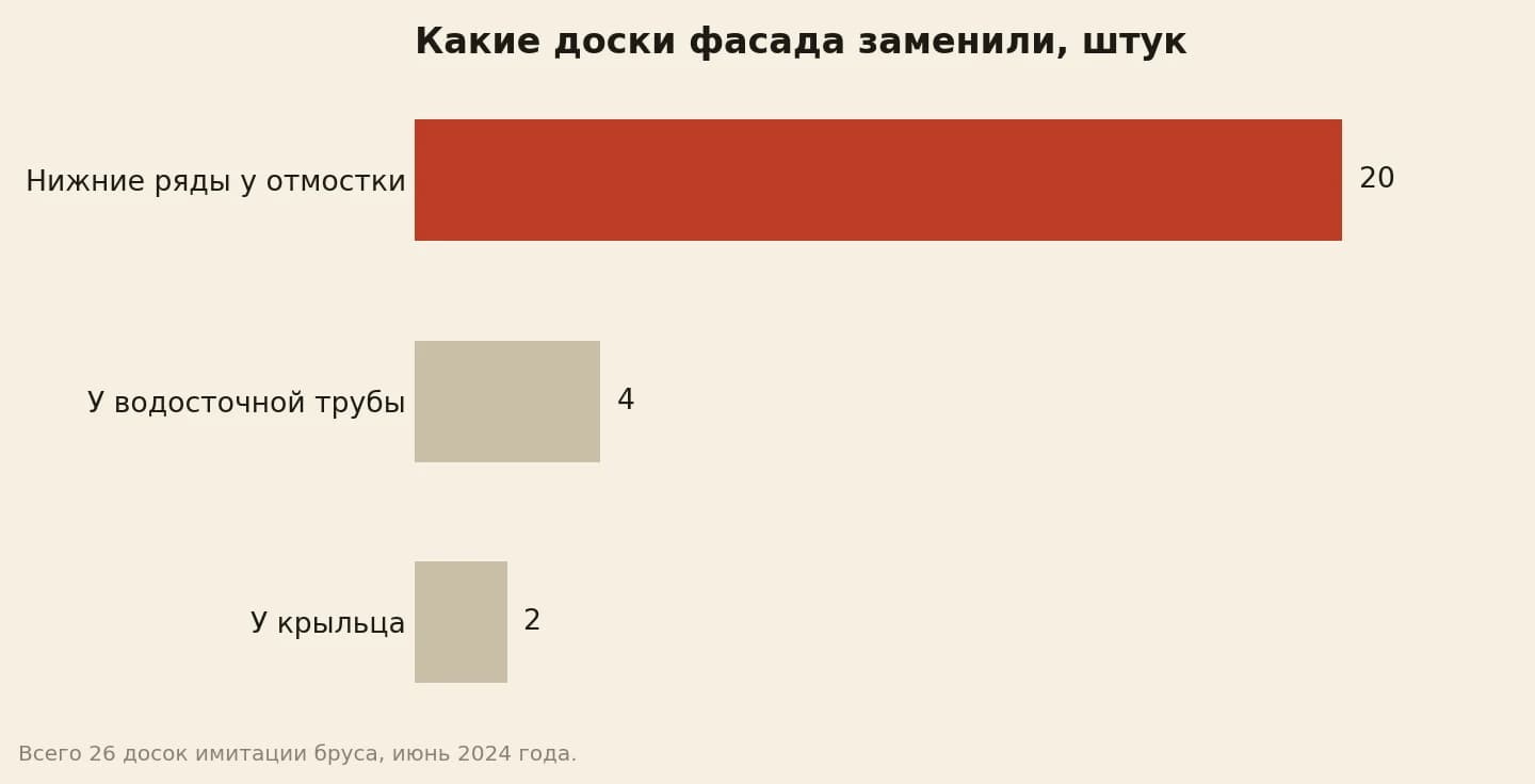 Ремонт фасада: сколько досок заменили, штук — нижние ряды 20, у водосточной трубы 4, у крыльца 2