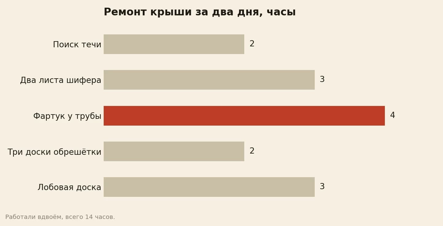 Часы на ремонт шиферной крыши: поиск течи 2, два листа шифера 3, фартук у трубы 4, обрешётка 2, лобовая доска 3 часа