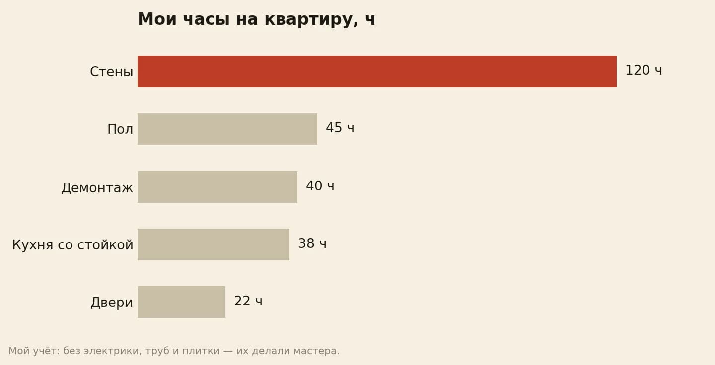 Часы, которые автор сам отработал на ремонте квартиры своими руками: стены 120, пол 45, демонтаж 40, кухня со стойкой 38, двери 22