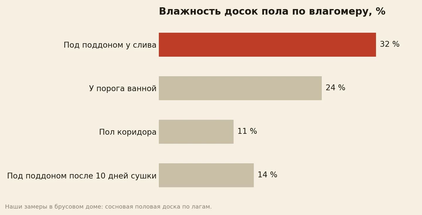 Влажность досок пола по влагомеру: под поддоном у слива 32 процента, у порога ванной 24, в коридоре 11, после 10 дней сушки 14