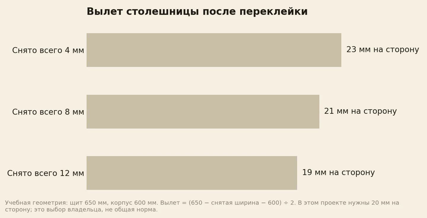 Вылет столешницы на сторону после снятия четырёх, восьми и двенадцати миллиметров: 23, 21 и 19 миллиметров при выбранном минимуме 20