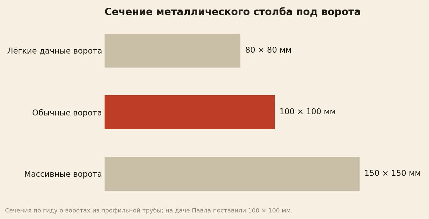 Ремонт ворот: сечение столба из профильной трубы — 80 мм для лёгких дачных ворот, 100 мм для обычных, 150 мм для массивных