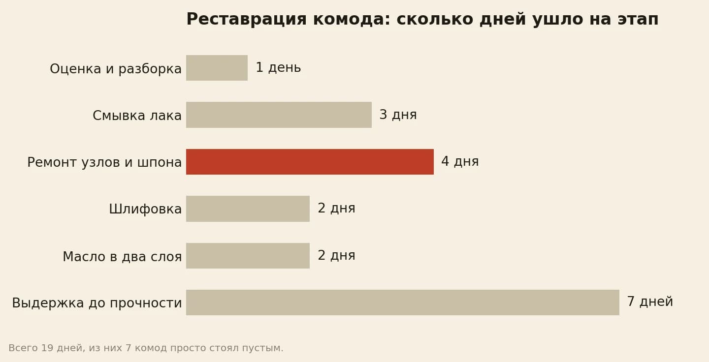 Сколько дней ушло на реставрацию комода своими руками: разборка 1 день, смывка лака 3 дня, ремонт узлов и шпона 4 дня, шлифовка 2 дня, масло 2 дня, выдержка 7 дней