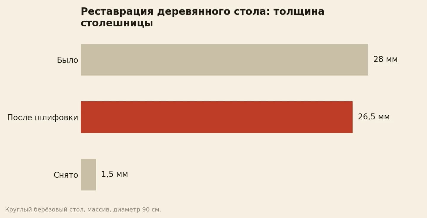 Толщина столешницы деревянного стола при реставрации: была 28 мм, после шлифовки 26,5 мм, снято 1,5 мм