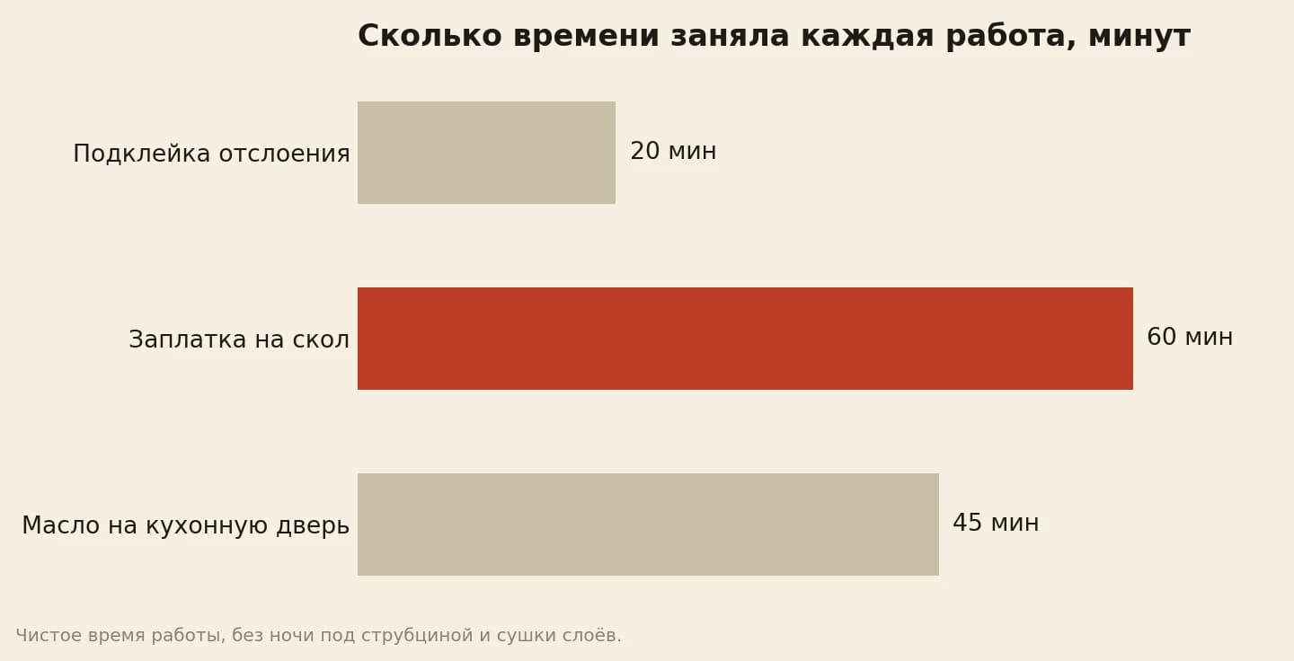 Время работы при реставрации двух дверей из шпона: подклейка отслоения 20 минут, заплатка на скол 60 минут, шлифовка и масло кухонной двери 45 минут