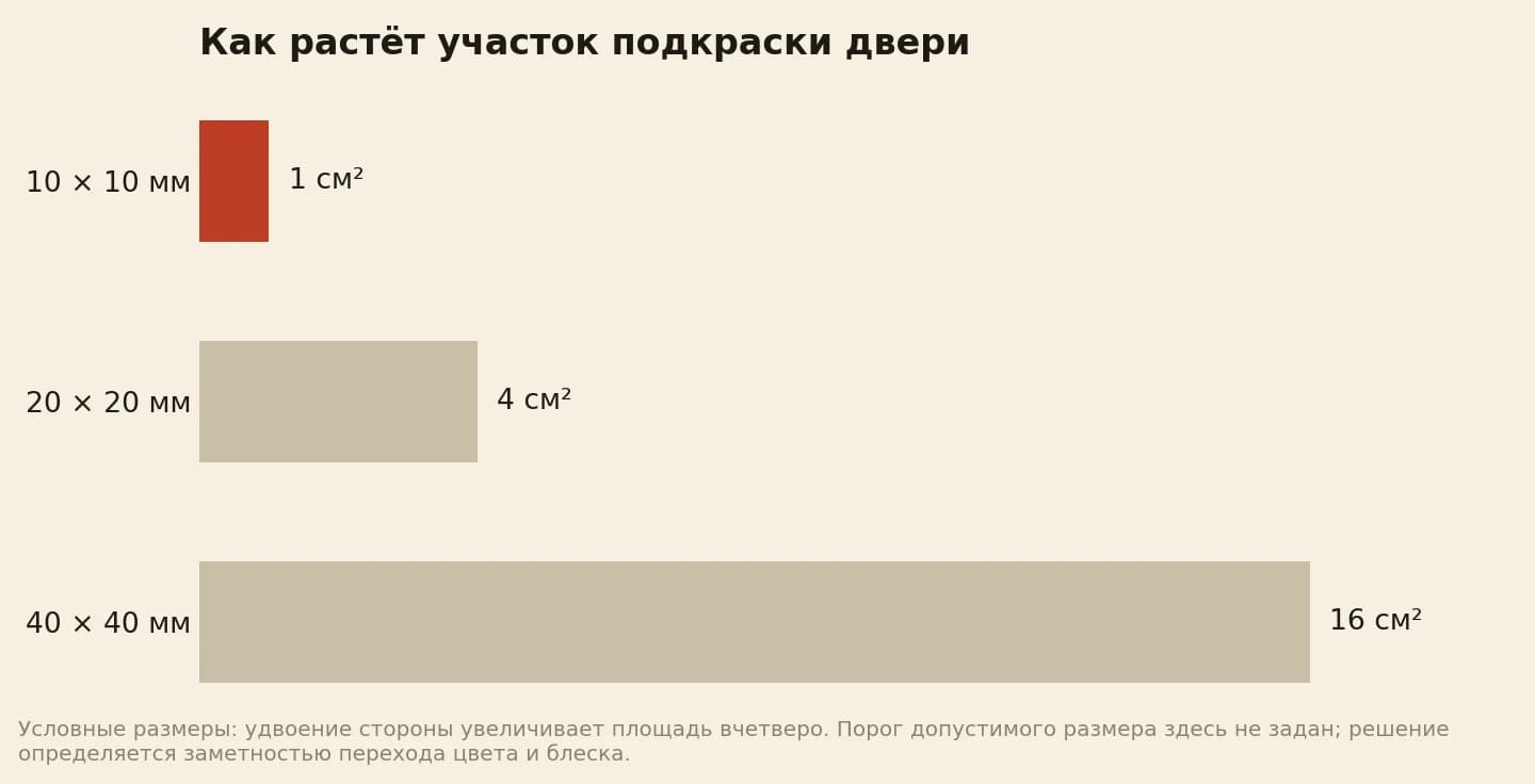 Площадь квадратного участка подкраски двери: 10 на 10 мм — 1 см², 20 на 20 мм — 4 см², 40 на 40 мм — 16 см²; это арифметика, а не предел локального ремонта