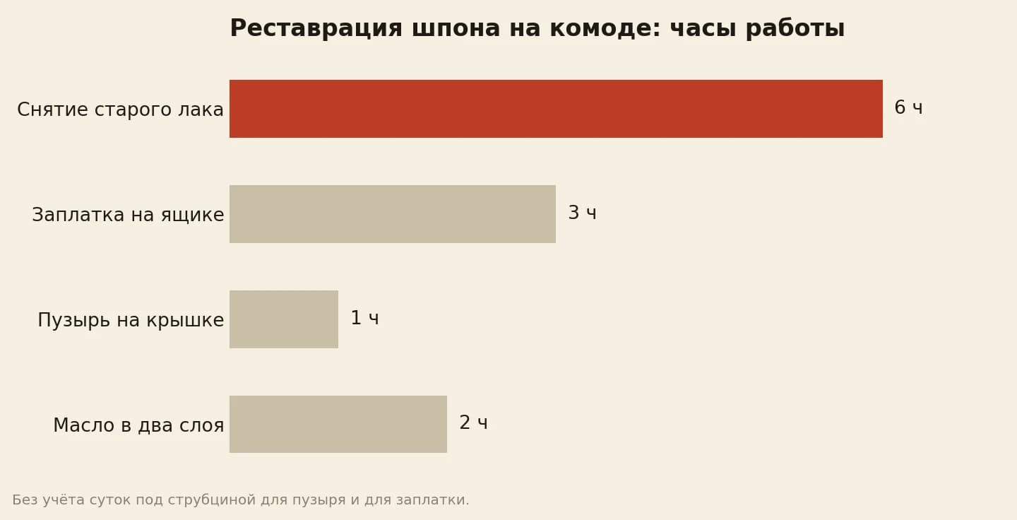 Реставрация шпона на комоде по этапам: снятие старого лака около 6 часов, заплатка на ящике около 3 часов, пузырь на крышке около 1 часа, масло около 2 часов