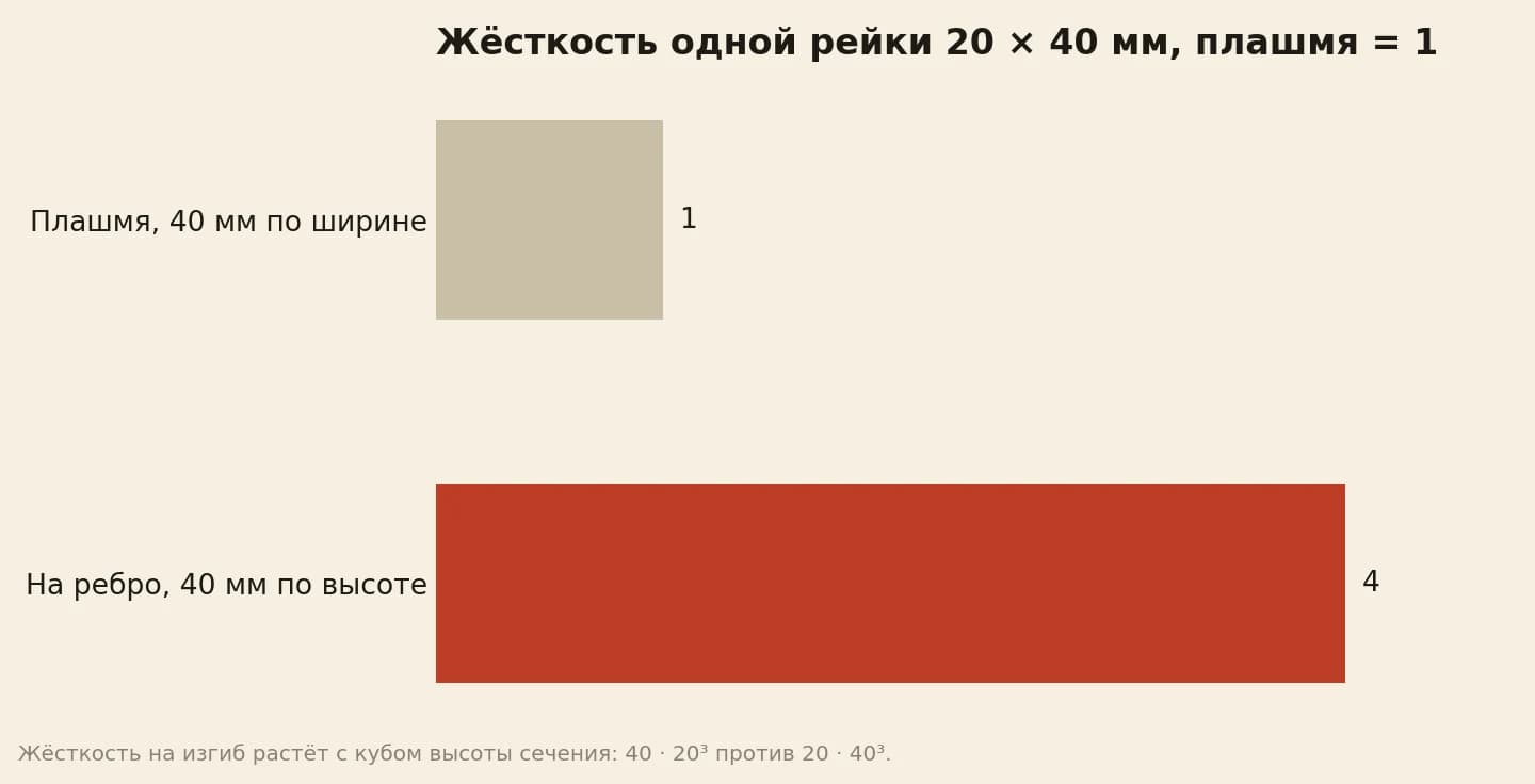 Одна и та же рейка 20 × 40 мм: плашмя жёсткость принята за 1, на ребро она в 4 раза выше