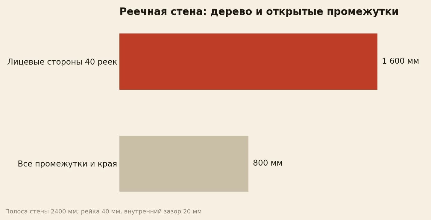 Рейки декоративные на стену: ширина дерева и всех открытых промежутков в условной полосе
