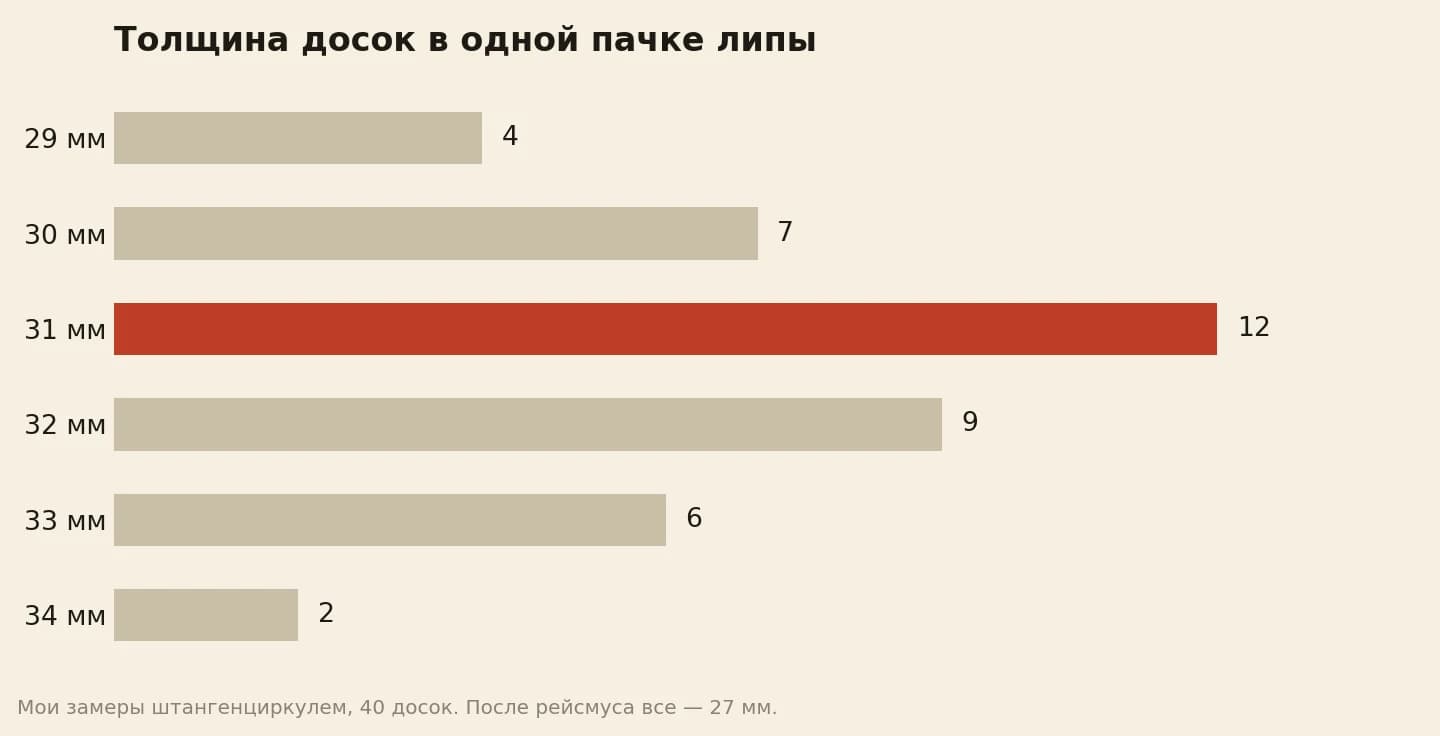 Разброс толщины липовых досок из одной пачки, штук: 29 мм — 4, 30 мм — 7, 31 мм — 12, 32 мм — 9, 33 мм — 6, 34 мм — 2