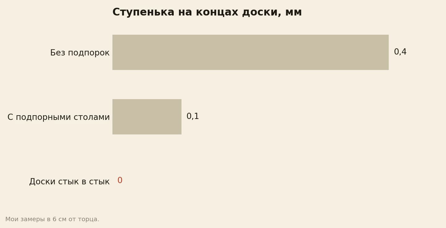 Ступенька на концах доски после рейсмуса, мм: без подпорок 0,4; с подпорными столами 0,1; доски стык в стык 0