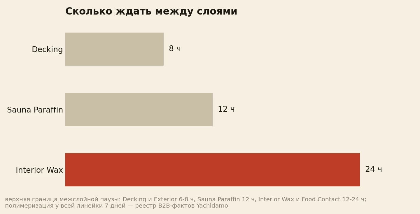 Межслойная пауза по линейке: террасное масло 8 часов, банный парафин 12 часов, интерьерный воск 24 часа