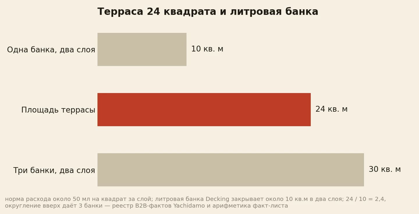 Терраса 24 квадрата и литровые банки террасного масла: одна банка закрывает 10 квадратов в два слоя, три банки закрывают 30 квадратов
