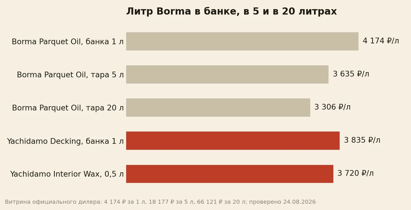 Литр Borma в банке 4 174 рубля, в таре 20 л 3 306, у Decking 3 835
