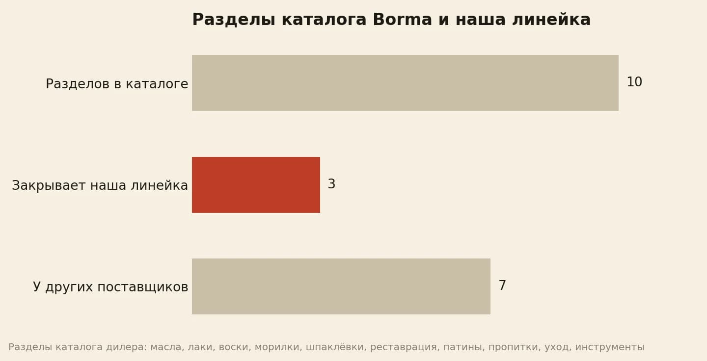 Из 10 разделов каталога Borma масляно-восковая линейка закрывает три