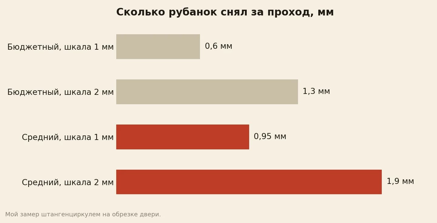 Сколько рубанок снял за проход на сосновой кромке: бюджетный при шкале 1 мм около 0,6 мм, при шкале 2 мм около 1,3 мм; средний при шкале 1 мм около 0,95 мм, при шкале 2 мм около 1,9 мм