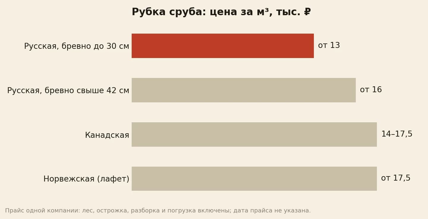 Цена рубки сруба за кубометр у одной компании в тысячах рублей: русская рубка бревна до 30 сантиметров от 13, свыше 42 сантиметров от 16, канадская 14–17,5, норвежская рубка лафетом от 17,5