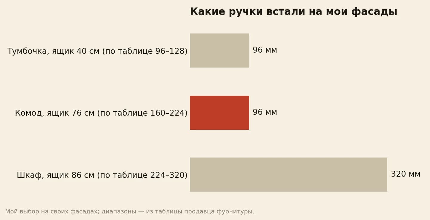 Межцентровое расстояние ручек на моих фасадах: ящик тумбочки 40 см — 96 мм при табличных 96–128, ящик комода 76 см — 96 мм при табличных 160–224, широкий ящик шкафа 86 см — 320 мм при табличных 224–320