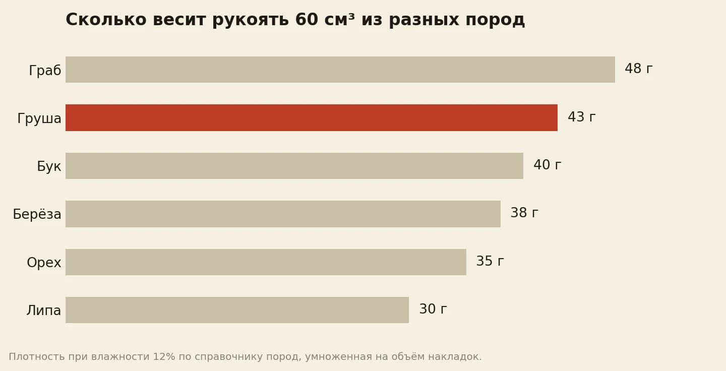 Вес рукояти ножа объёмом 60 см³ по плотности пород: граб 48 г, груша 43 г, бук 40 г, берёза 38 г, орех 35 г, липа 30 г