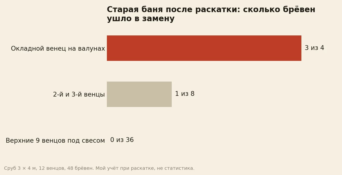 Брёвна старой бани после раскатки: в окладном венце заменили 3 из 4, во 2-м и 3-м венцах 1 из 8, в верхних 9 венцах 0 из 36