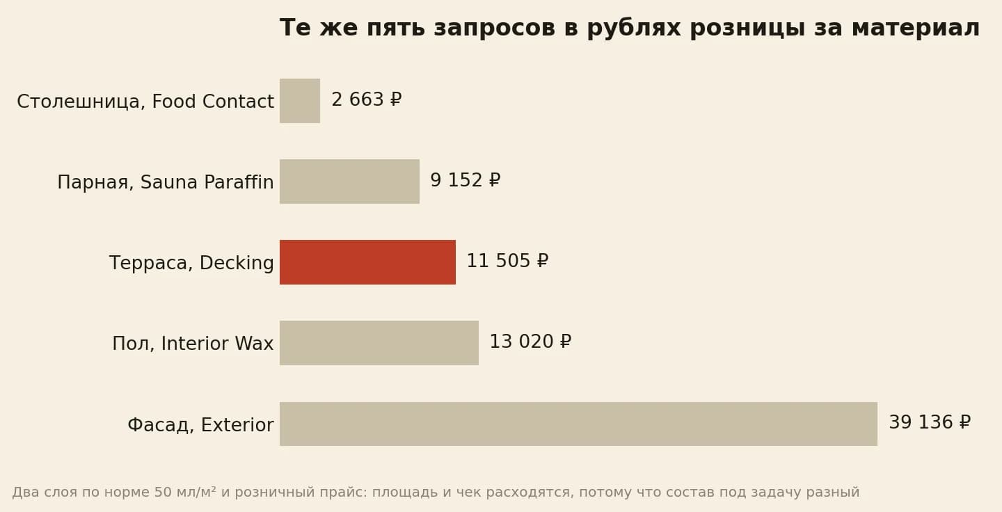 Материал по рознице на те же пять запросов недели: от 2 663 рублей за столешницу до 39 136 рублей за фасад дома
