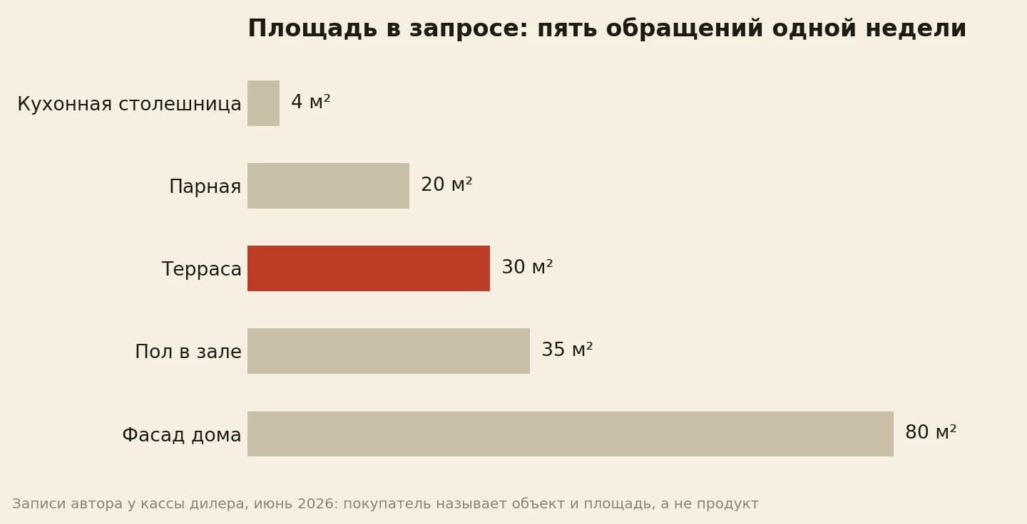 Площадь пяти запросов одной недели у прилавка: столешница 4, парная 20, терраса 30, пол 35 и фасад 80 квадратных метров