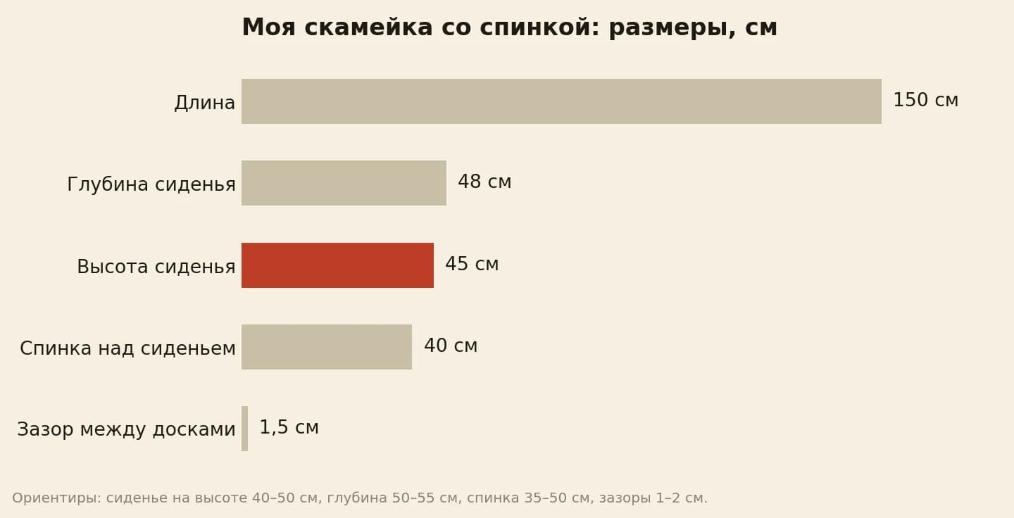 Размеры садовой скамейки в сантиметрах: длина 150, глубина сиденья 48, высота сиденья 45, высота спинки 40, зазор между досками 1,5