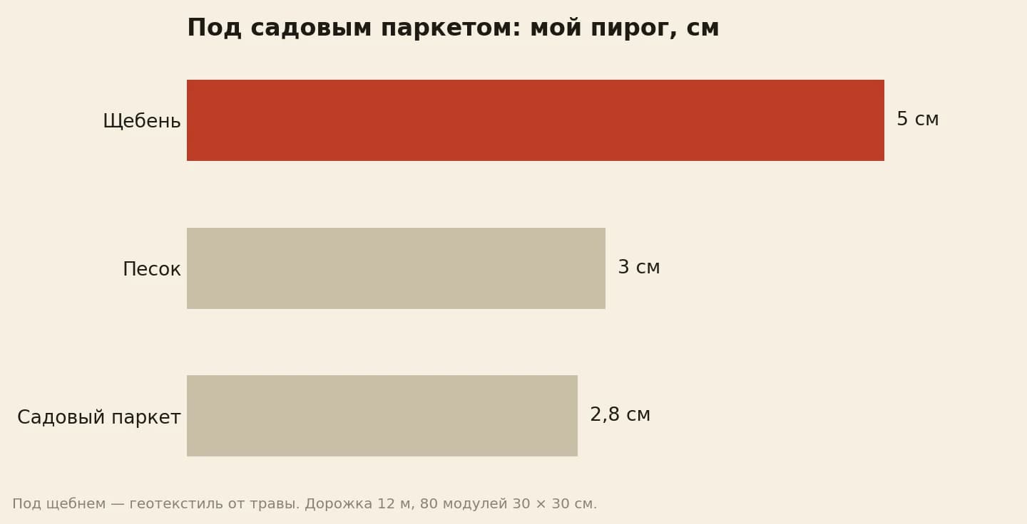 Слои под дорожкой из садового паркета в сантиметрах: щебень 5, песок 3, модуль садового паркета 2,8