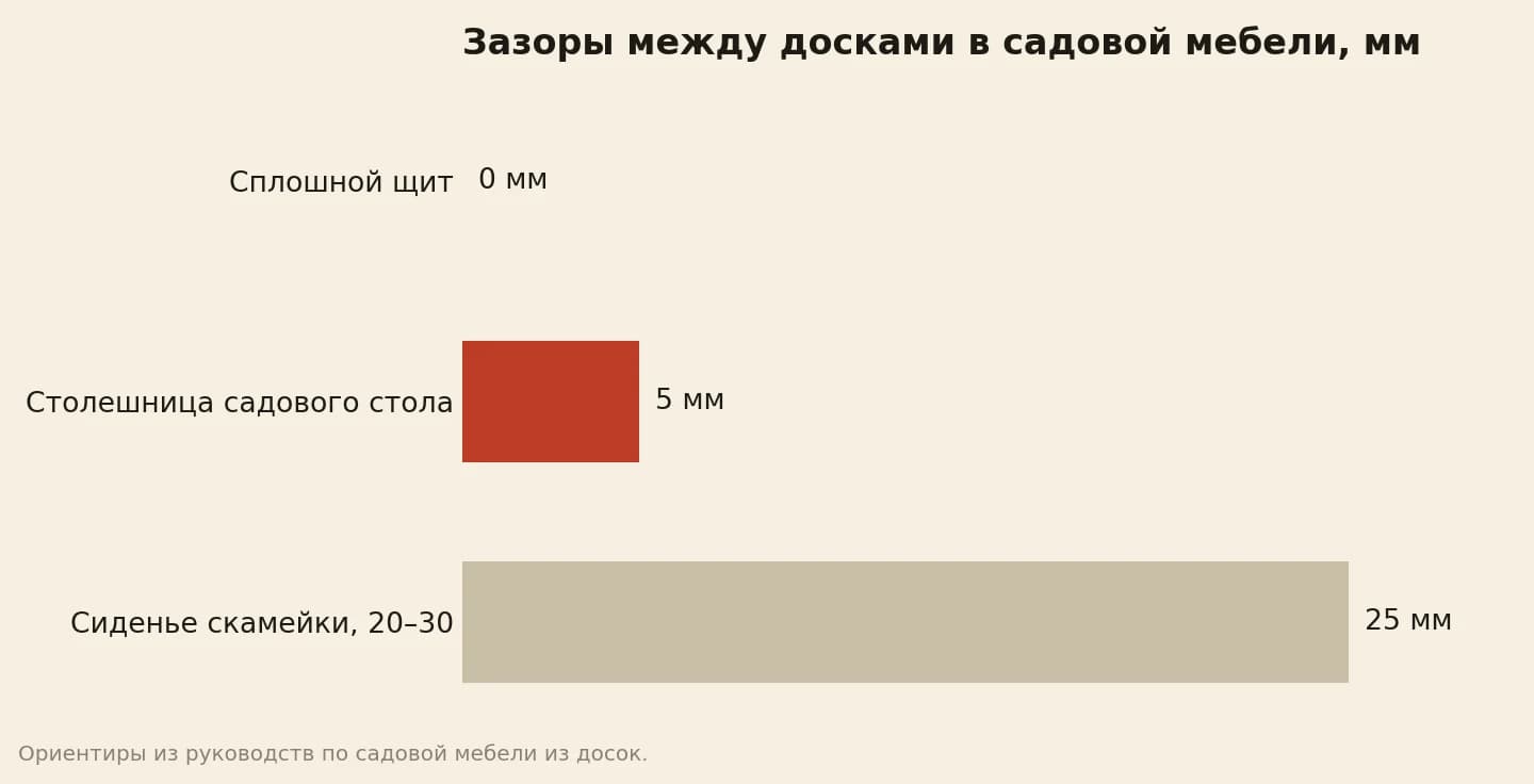 Зазоры между досками садовой мебели в миллиметрах: столешница стола около 5, сиденье скамейки 20–30, в середине диапазона 25, сплошной щит — 0