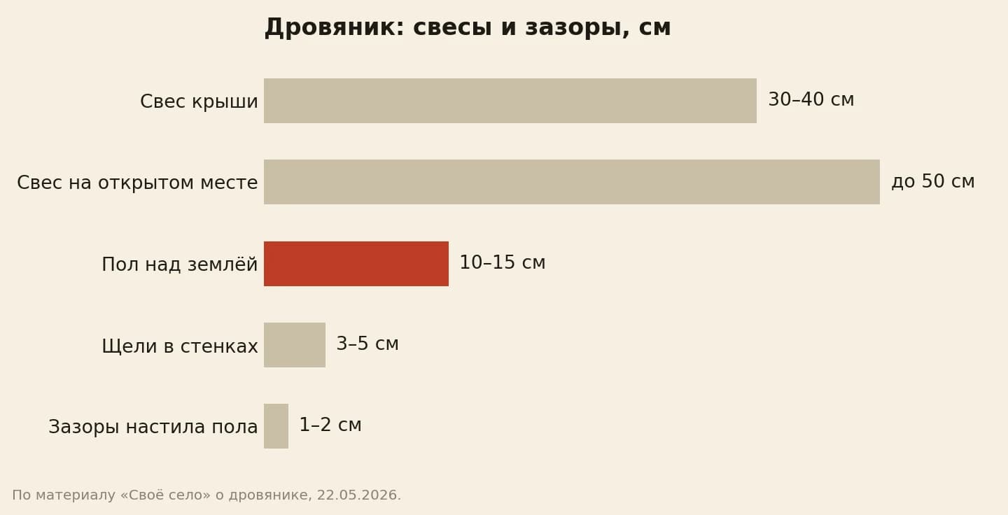 Ориентиры для дровяника в сантиметрах: свес крыши от 30 до 40, на открытом месте до 50, пол над землёй от 10 до 15, щели в стенках от 3 до 5, зазоры настила от 1 до 2