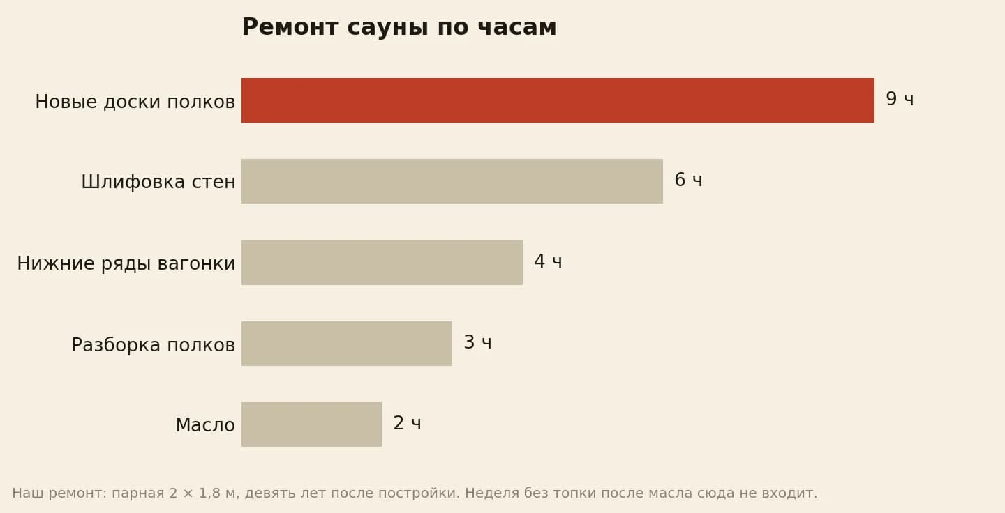 Сколько часов заняли работы при ремонте сауны: новые доски полков и сборка 9, шлифовка стен 6, замена нижних рядов вагонки 4, разборка полков 3, масло 2