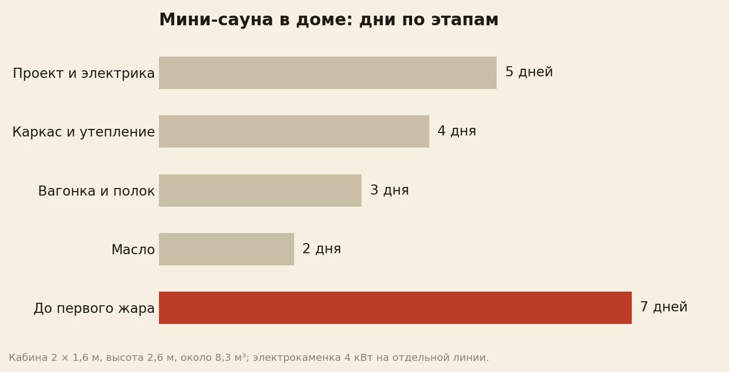 Мини-сауна в доме родителей по этапам: проект и электрика 5 дней, каркас и утепление 4 дня, вагонка и полок 3 дня, масло 2 дня, до первого жара 7 дней