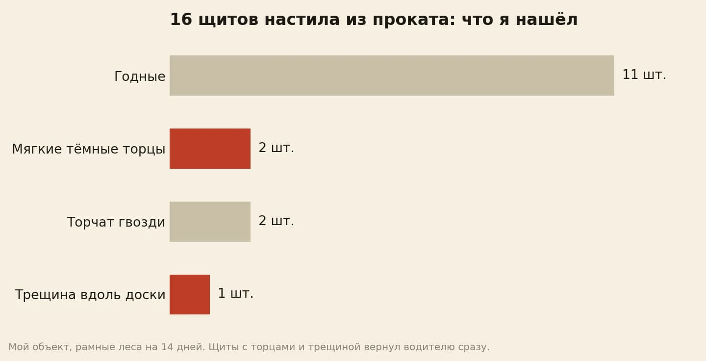 Шестнадцать деревянных щитов настила из проката: годных 11, с мягкими тёмными торцами 2, с торчащими гвоздями 2, с трещиной вдоль доски 1