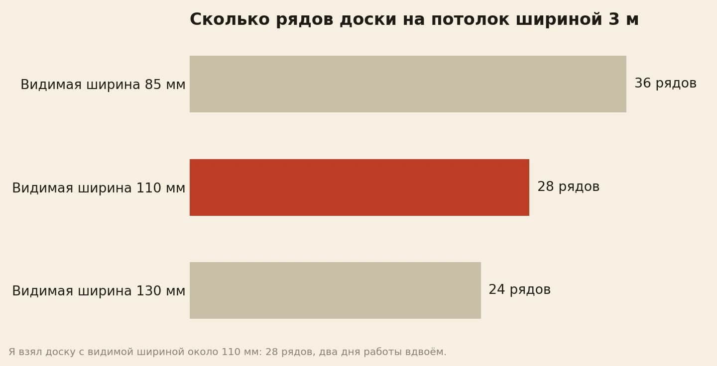 Число рядов доски на потолок шириной 3 метра: при видимой ширине 85 мм нужно 36 рядов, при 110 мм 28 рядов, при 130 мм 24 ряда