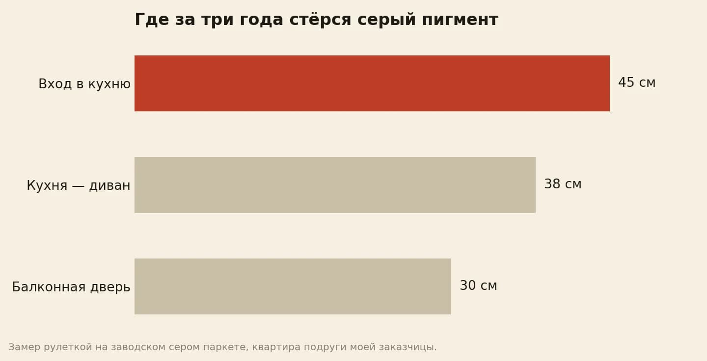 Ширина стёртой дорожки на сером паркете за три года в сантиметрах: у входа в кухню 45, между кухней и диваном 38, у балконной двери 30