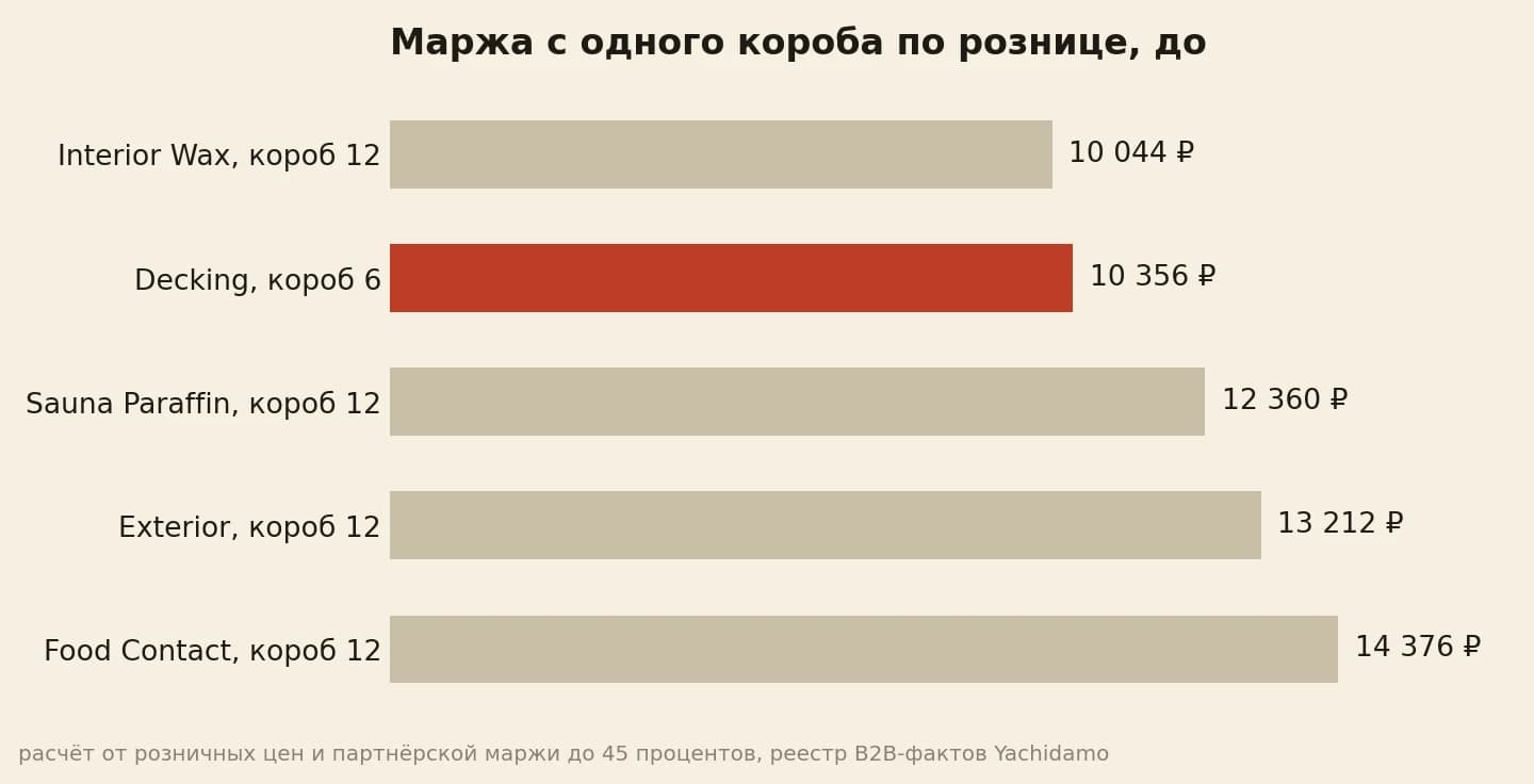Маржа с одного короба от 10 044 до 14 376 рублей на сезонной полке