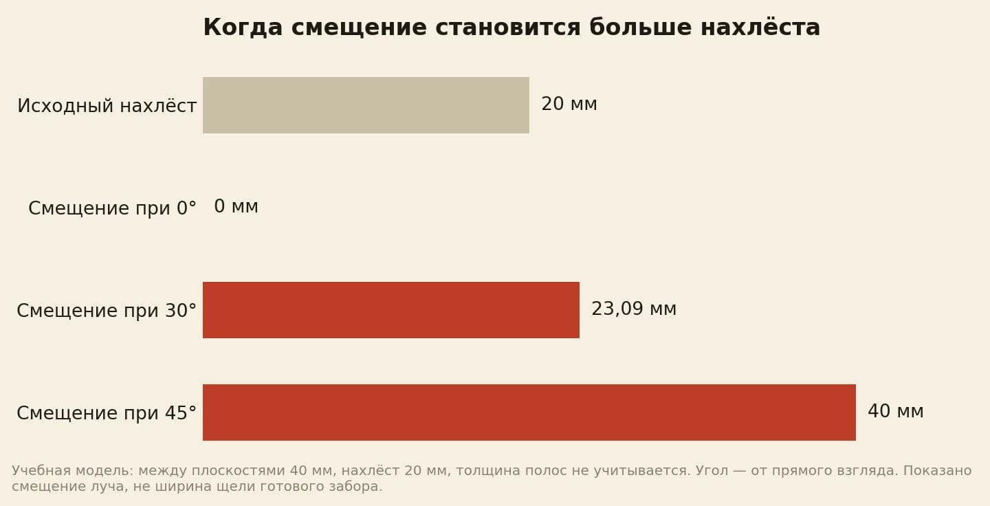 Боковое смещение при косом взгляде превышает исходный нахлёст бумажных полос
