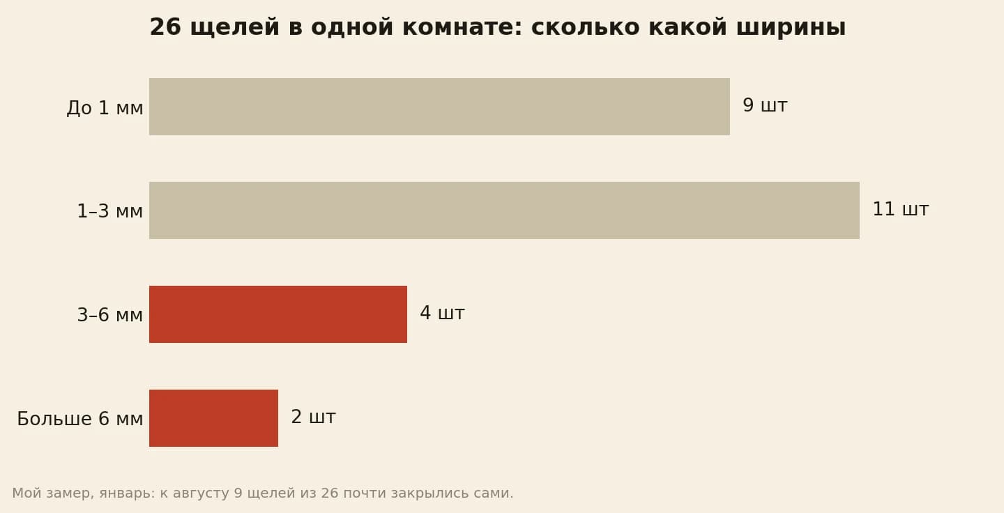 Щели в деревянном полу одной комнаты по ширине, замер в январе: до 1 мм 9 штук, от 1 до 3 мм 11, от 3 до 6 мм 4, больше 6 мм 2