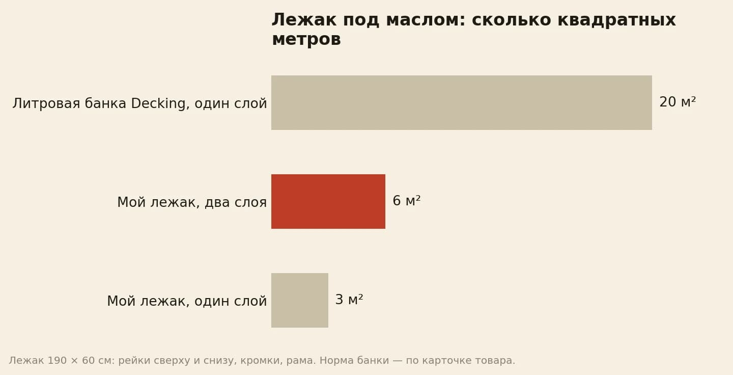 Площадь покрытия в квадратных метрах: литровая банка Decking в один слой 20, лежак в два слоя 6, лежак в один слой 3