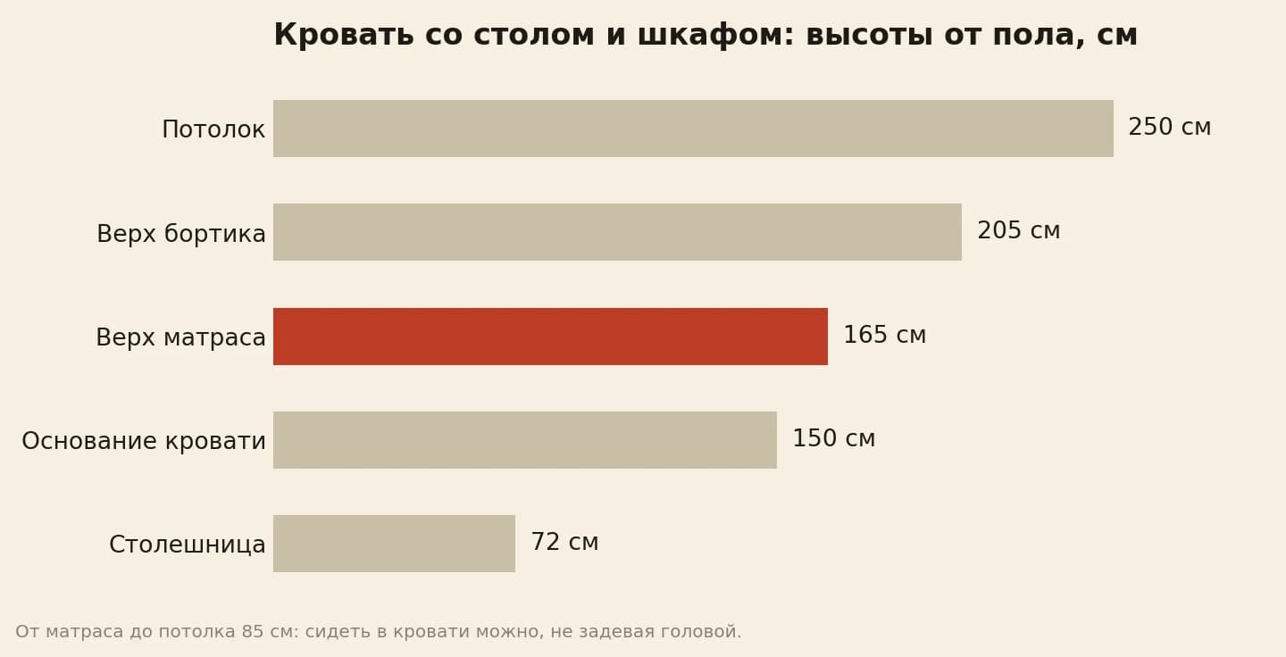 Кровать со столом и шкафом в детской: потолок 250 см, верх бортика 205 см, верх матраса 165 см, основание кровати 150 см, столешница 72 см