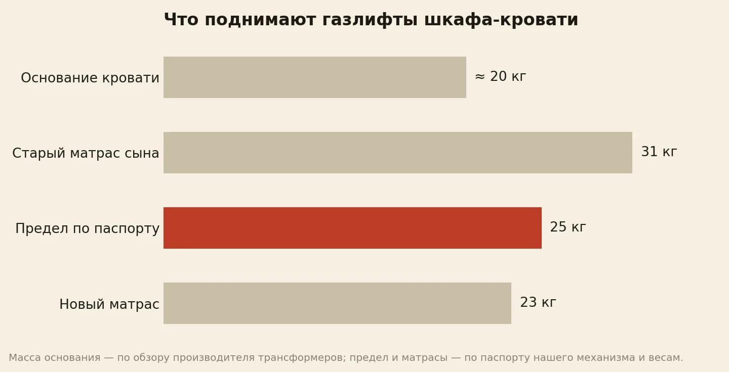Вес на механизме шкафа-кровати: основание около 20 кг, старый матрас 31 кг, предел механизма для матраса 25 кг, новый матрас 23 кг